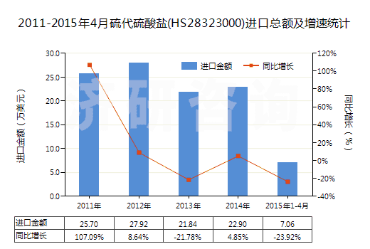 2011-2015年4月硫代硫酸鹽(HS28323000)進口總額及增速統(tǒng)計